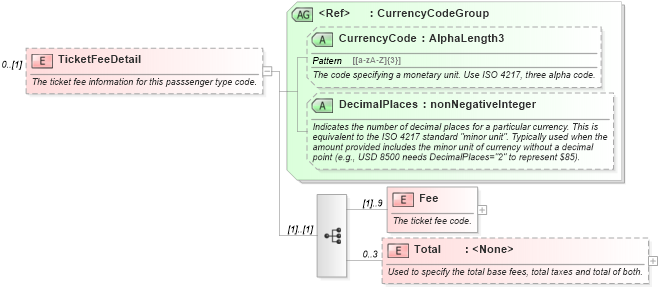 XSD Diagram of TicketFeeDetail in schema ota_aircommontypes_xsd (Open Travel (OTA))