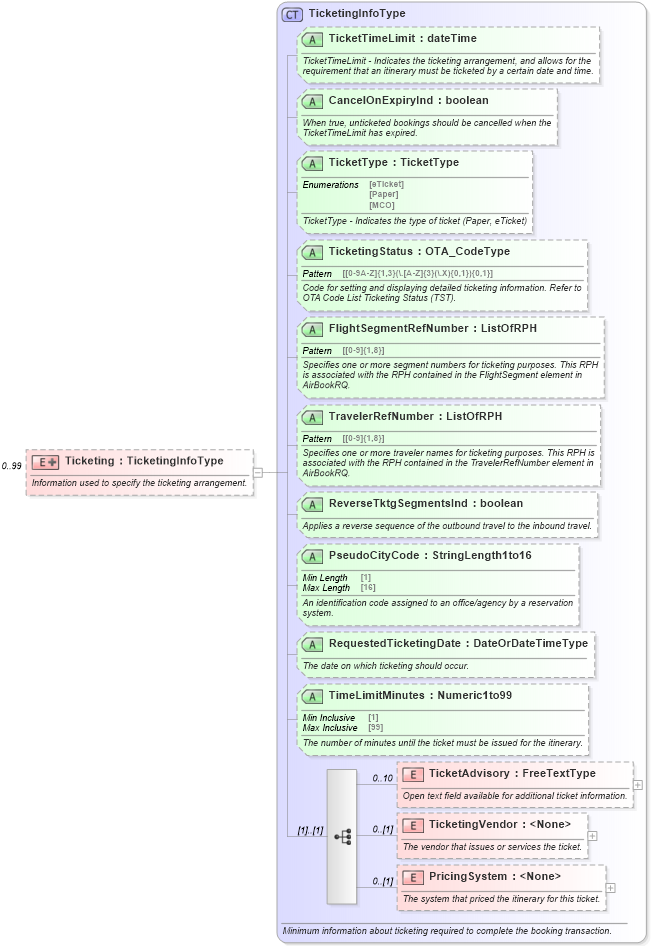 XSD Diagram of Ticketing in schema ota_airbookrq_xsd (Open Travel (OTA))