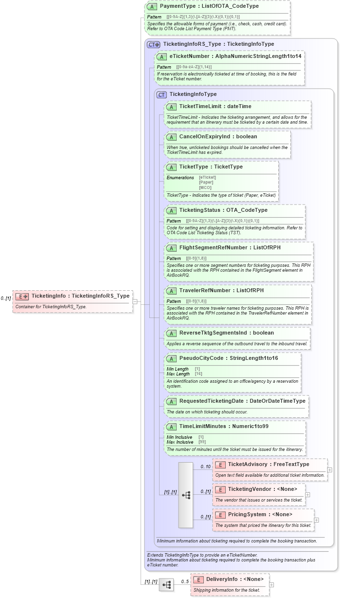 XSD Diagram of TicketingInfo in schema ota_aircommontypes_xsd (Open Travel (OTA))