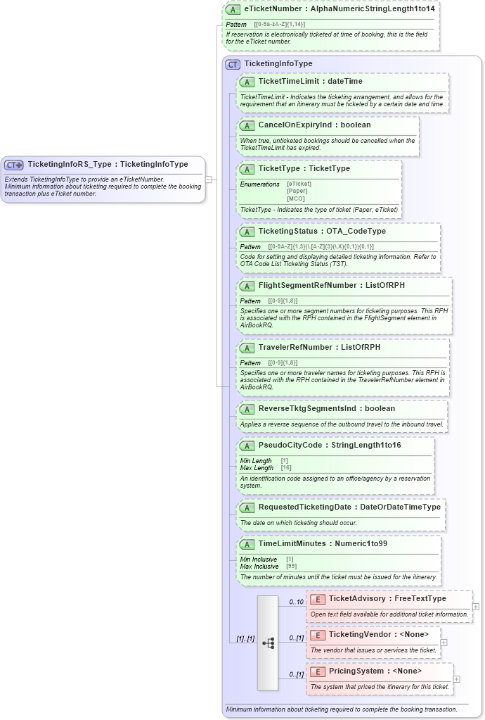 XSD Diagram of TicketingInfoRS_Type in schema ota_aircommontypes_xsd1 (Open Travel (OTA))