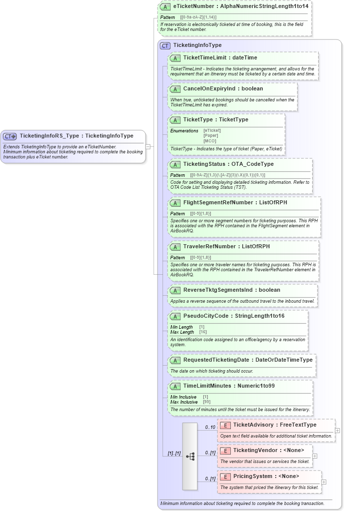 XSD Diagram of TicketingInfoRS_Type in schema ota_aircommontypes_xsd (Open Travel (OTA))