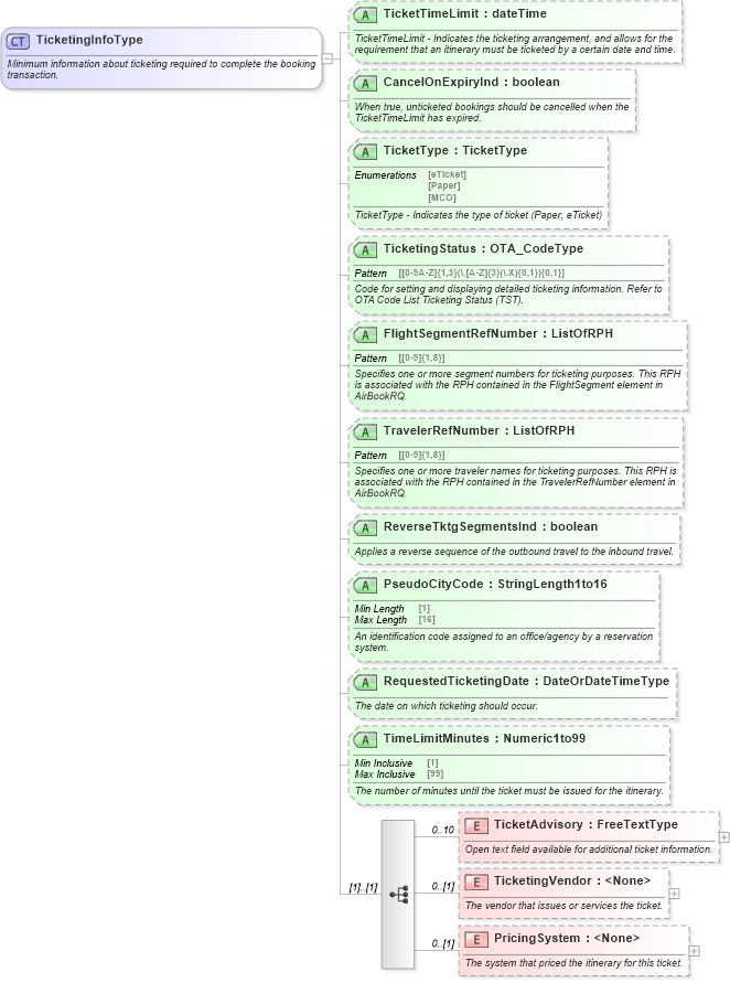 XSD Diagram of TicketingInfoType in schema ota_aircommontypes_xsd (Open Travel (OTA))