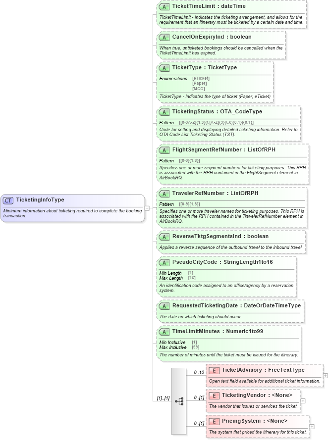 XSD Diagram of TicketingInfoType in schema ota_aircommontypes_xsd1 (Open Travel (OTA))