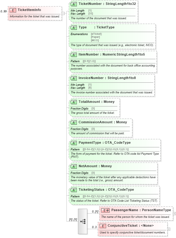 XSD Diagram of TicketItemInfo in schema ota_airdemandticketrs_xsd (Open Travel (OTA))