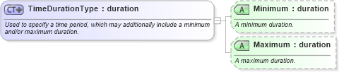 XSD Diagram of TimeDurationType in schema ota_commontypes_xsd (Open Travel (OTA))