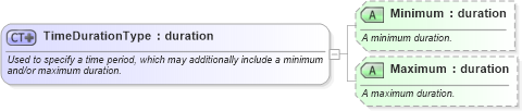 XSD Diagram of TimeDurationType in schema ota_commontypes_xsd1 (Open Travel (OTA))