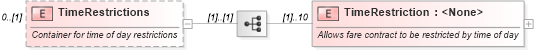 XSD Diagram of TimeRestrictions in schema ota_airfaredisplayrs_xsd (Open Travel (OTA))