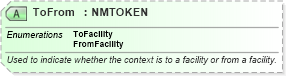 XSD Diagram of ToFrom in schema ota_commontypes_xsd1 (Open Travel (OTA))