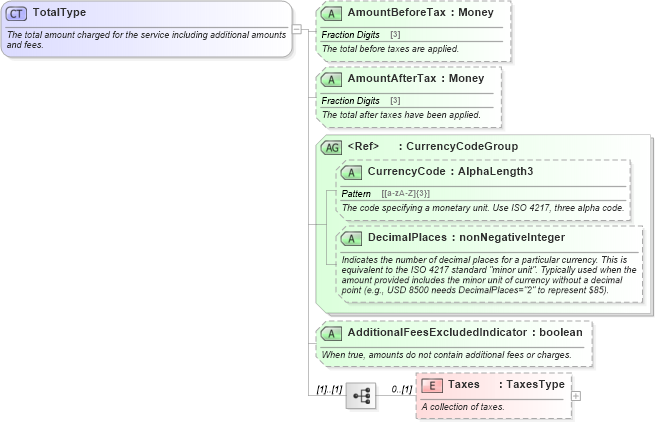 XSD Diagram of TotalType in schema ota_commontypes_xsd1 (Open Travel (OTA))