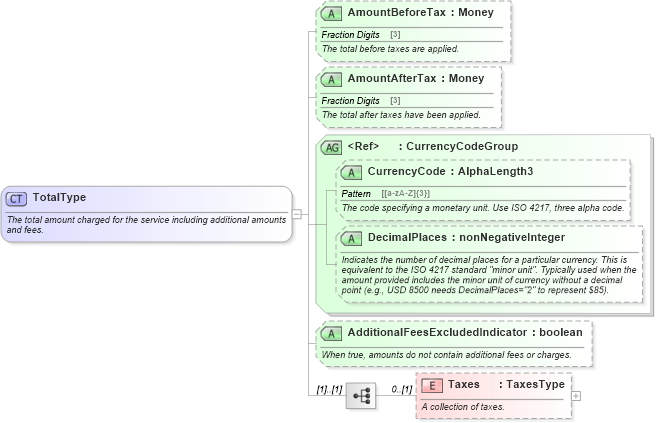 XSD Diagram of TotalType in schema ota_commontypes_xsd (Open Travel (OTA))