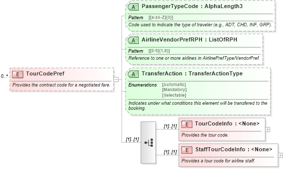 XSD Diagram of TourCodePref in schema ota_airpreferences_xsd (Open Travel (OTA))
