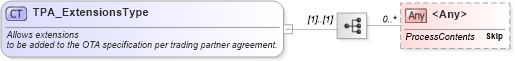 XSD Diagram of TPA_ExtensionsType in schema ota_commontypes_xsd (Open Travel (OTA))