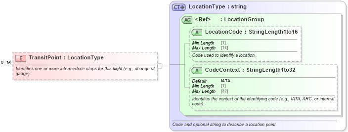 XSD Diagram of TransitPoint in schema ota_aircheckin_xsd (Open Travel (OTA))