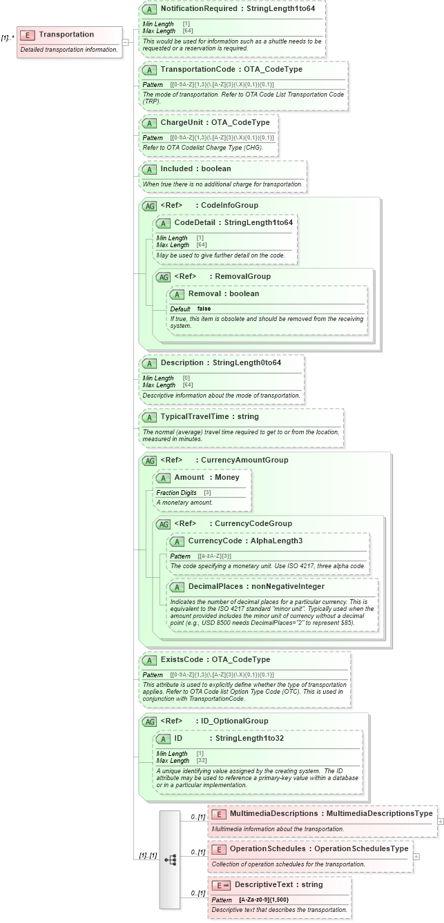 XSD Diagram of Transportation in schema ota_commontypes_xsd1 (Open Travel (OTA))