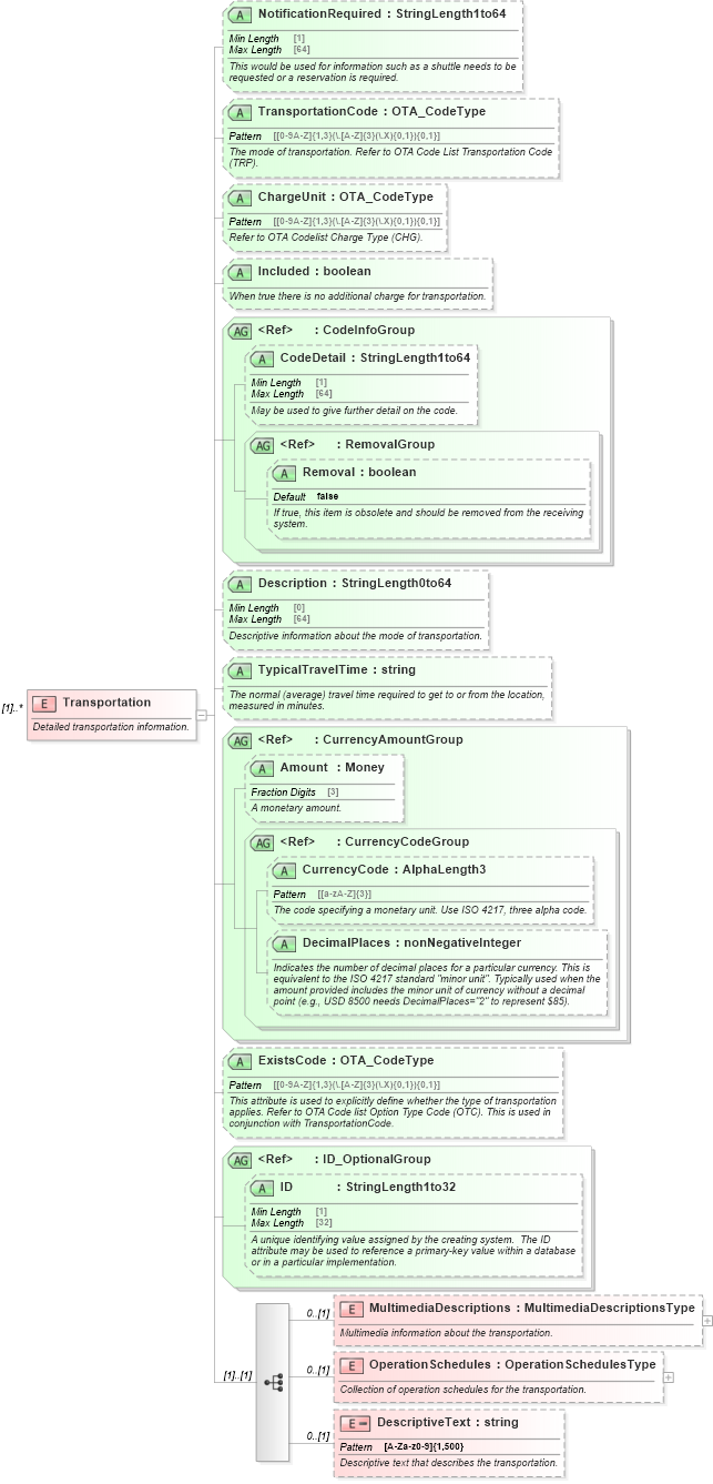 XSD Diagram of Transportation in schema ota_commontypes_xsd (Open Travel (OTA))