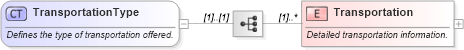 XSD Diagram of TransportationType in schema ota_commontypes_xsd (Open Travel (OTA))