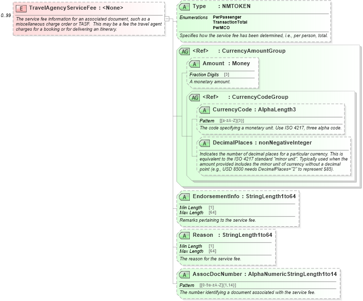 XSD Diagram of TravelAgencyServiceFee in schema ota_airdemandticketrq_xsd (Open Travel (OTA))