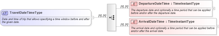 XSD Diagram of TravelDateTimeType in schema ota_commontypes_xsd1 (Open Travel (OTA))