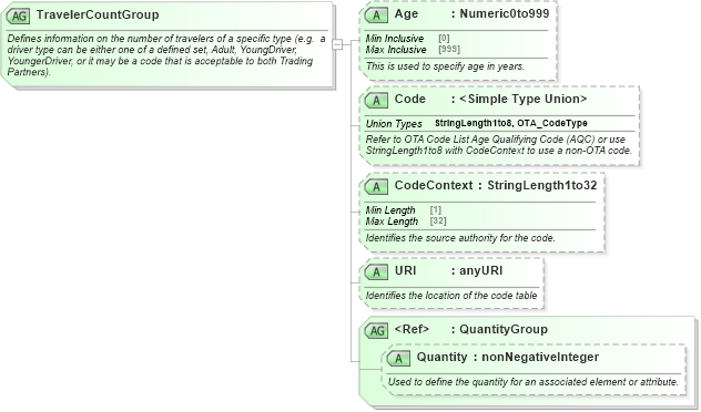 XSD Diagram of TravelerCountGroup in schema ota_commontypes_xsd1 (Open Travel (OTA))