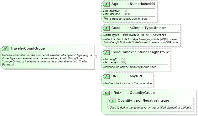 XSD Diagram of TravelerCountGroup in schema ota_commontypes_xsd (Open Travel (OTA))