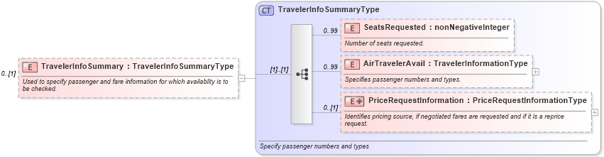 XSD Diagram of TravelerInfoSummary in schema ota_airavailrq_xsd (Open Travel (OTA))