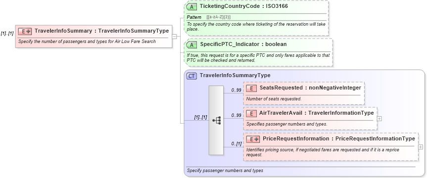 XSD Diagram of TravelerInfoSummary in schema ota_airlowfaresearchrq_xsd (Open Travel (OTA))