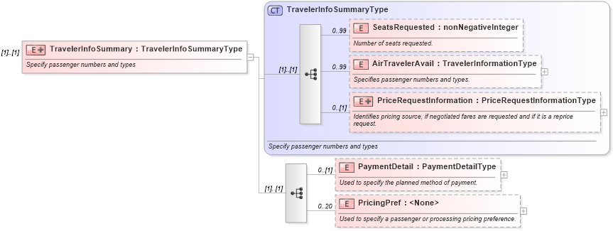 XSD Diagram of TravelerInfoSummary in schema ota_airpricerq_xsd (Open Travel (OTA))