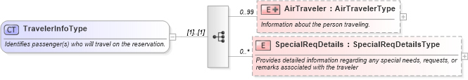 XSD Diagram of TravelerInfoType in schema ota_aircommontypes_xsd (Open Travel (OTA))