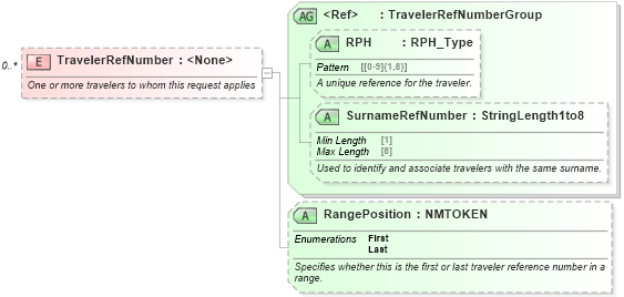 XSD Diagram of TravelerRefNumber in schema ota_aircommontypes_xsd1 (Open Travel (OTA))