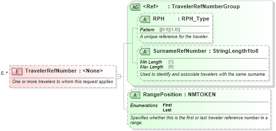 XSD Diagram of TravelerRefNumber in schema ota_aircommontypes_xsd (Open Travel (OTA))