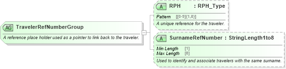 XSD Diagram of TravelerRefNumberGroup in schema ota_aircommontypes_xsd1 (Open Travel (OTA))