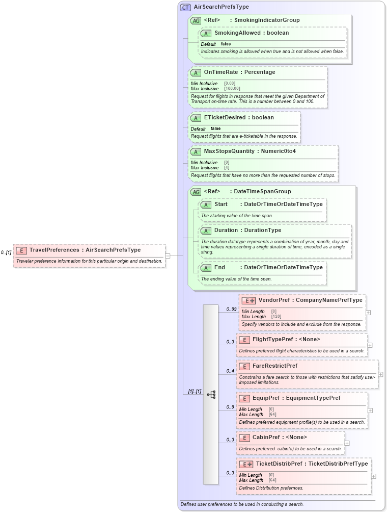 XSD Diagram of TravelPreferences in schema ota_airavailrq_xsd (Open Travel (OTA))