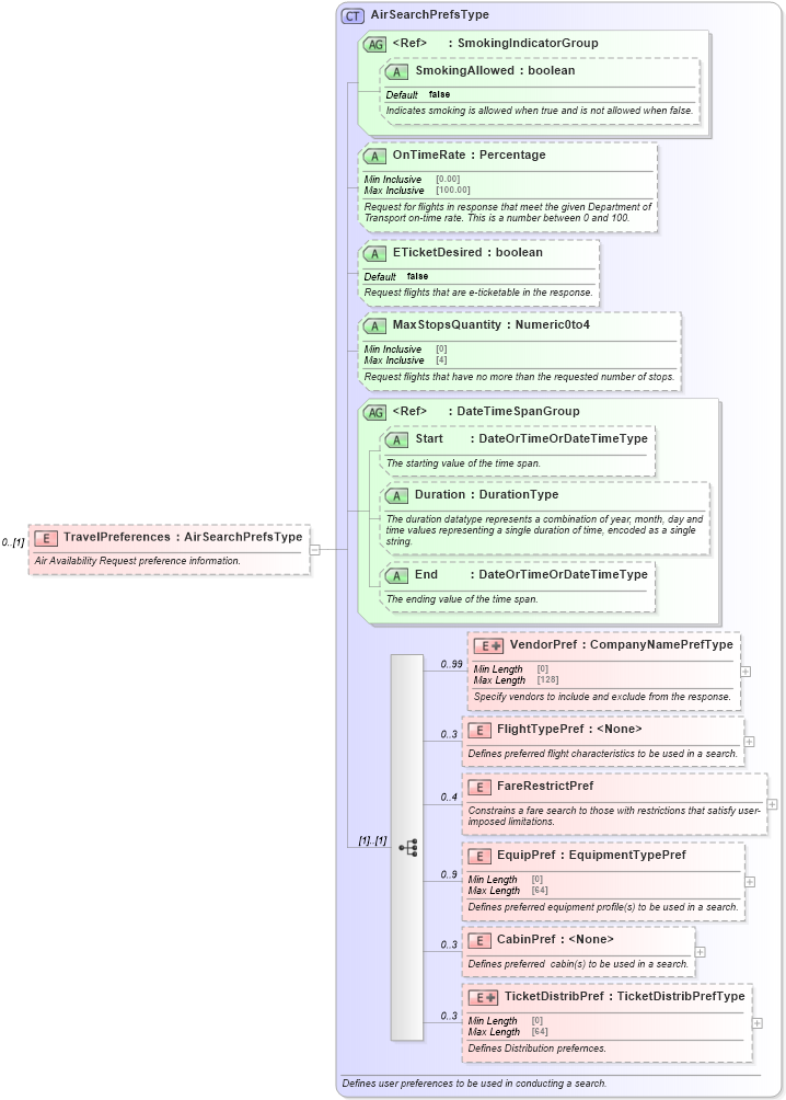 XSD Diagram of TravelPreferences in schema ota_airavailrq_xsd (Open Travel (OTA))