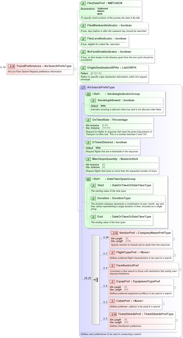 XSD Diagram of TravelPreferences in schema ota_airlowfaresearchrq_xsd (Open Travel (OTA))