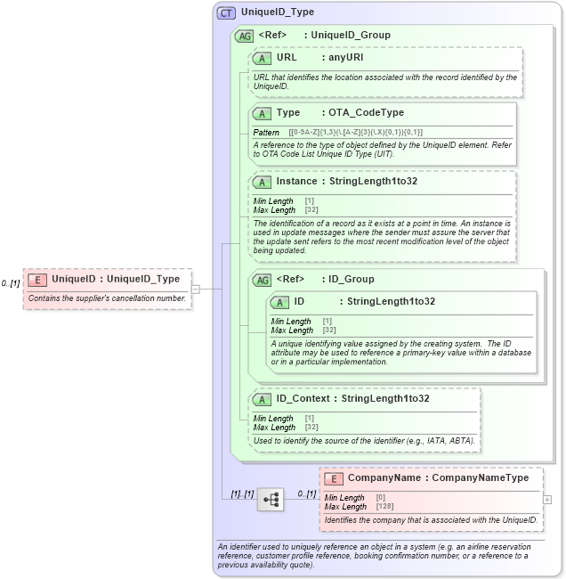 XSD Diagram of UniqueID in schema ota_commontypes_xsd (Open Travel (OTA))