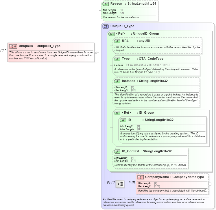 XSD Diagram of UniqueID in schema ota_cancelrq_xsd (Open Travel (OTA))