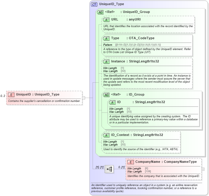 XSD Diagram of UniqueID in schema ota_cancelrs_xsd (Open Travel (OTA))