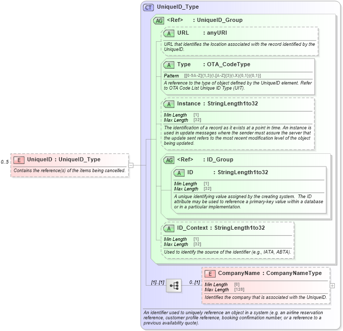 XSD Diagram of UniqueID in schema ota_cancelrs_xsd (Open Travel (OTA))