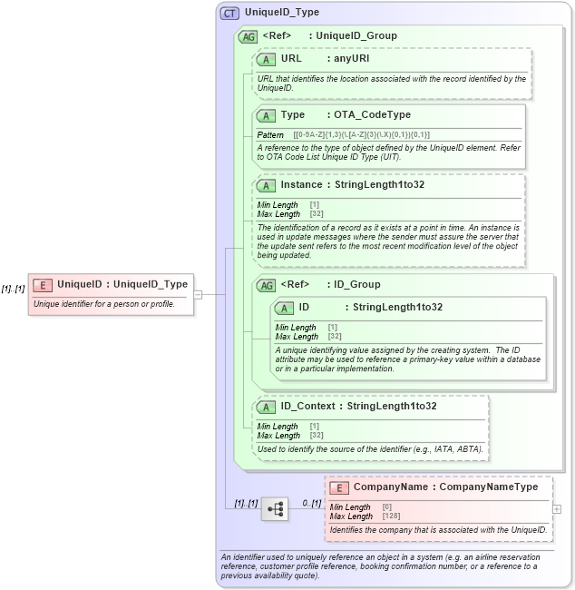 XSD Diagram of UniqueID in schema ota_commonprefs_xsd1 (Open Travel (OTA))