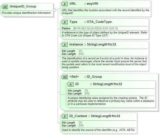XSD Diagram of UniqueID_Group in schema ota_commontypes_xsd1 (Open Travel (OTA))