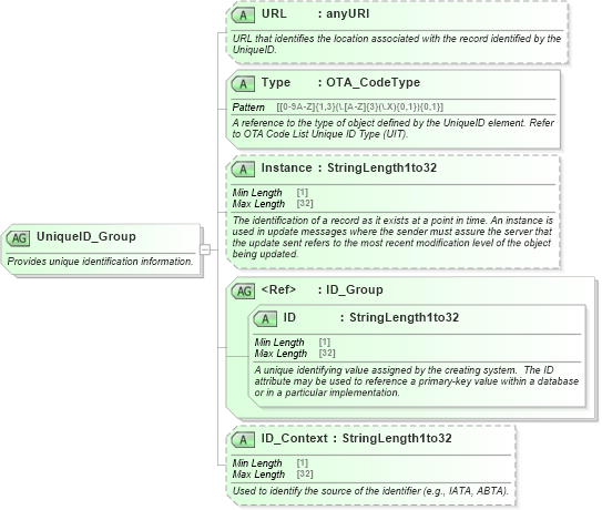 XSD Diagram of UniqueID_Group in schema ota_commontypes_xsd (Open Travel (OTA))