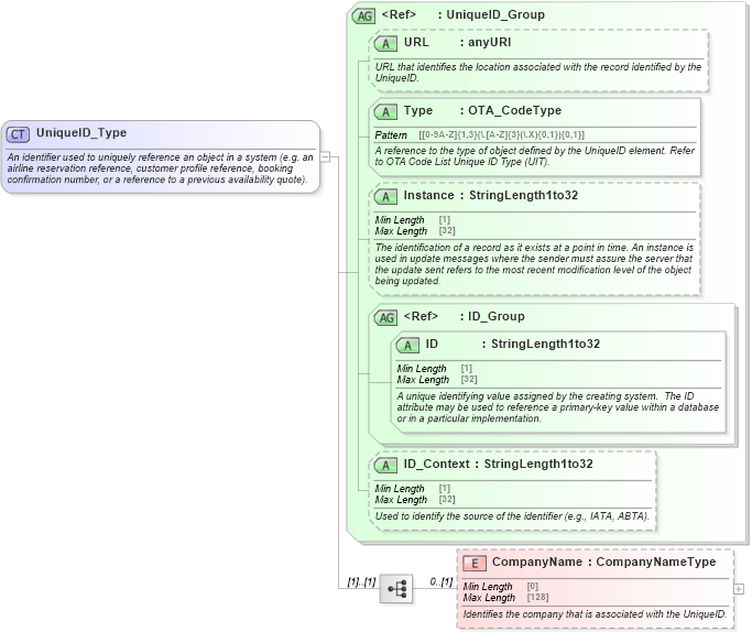 XSD Diagram of UniqueID_Type in schema ota_commontypes_xsd (Open Travel (OTA))