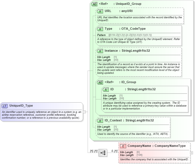 XSD Diagram of UniqueID_Type in schema ota_commontypes_xsd1 (Open Travel (OTA))