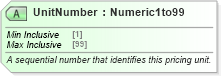 XSD Diagram of UnitNumber in schema ota_aircommontypes_xsd (Open Travel (OTA))
