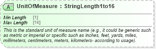 XSD Diagram of UnitOfMeasure in schema ota_commontypes_xsd1 (Open Travel (OTA))