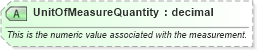 XSD Diagram of UnitOfMeasureQuantity in schema ota_commontypes_xsd1 (Open Travel (OTA))