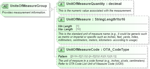 XSD Diagram of UnitsOfMeasureGroup in schema ota_commontypes_xsd (Open Travel (OTA))