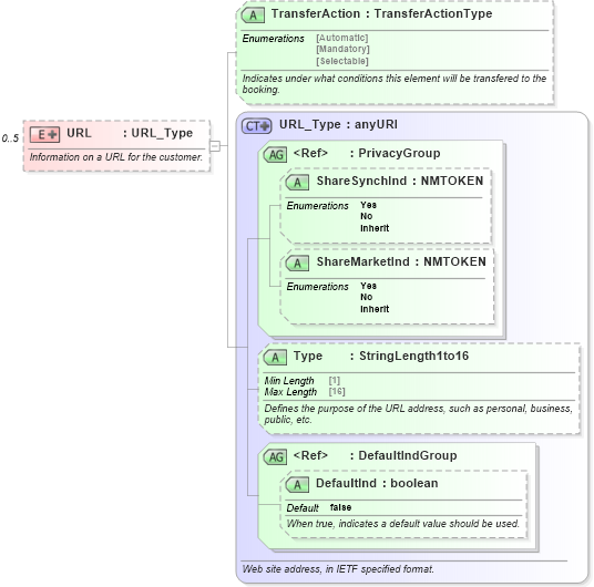 XSD Diagram of URL in schema ota_commontypes_xsd (Open Travel (OTA))