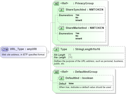 XSD Diagram of URL_Type in schema ota_commontypes_xsd1 (Open Travel (OTA))