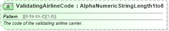 XSD Diagram of ValidatingAirlineCode in schema ota_airpricers_xsd (Open Travel (OTA))